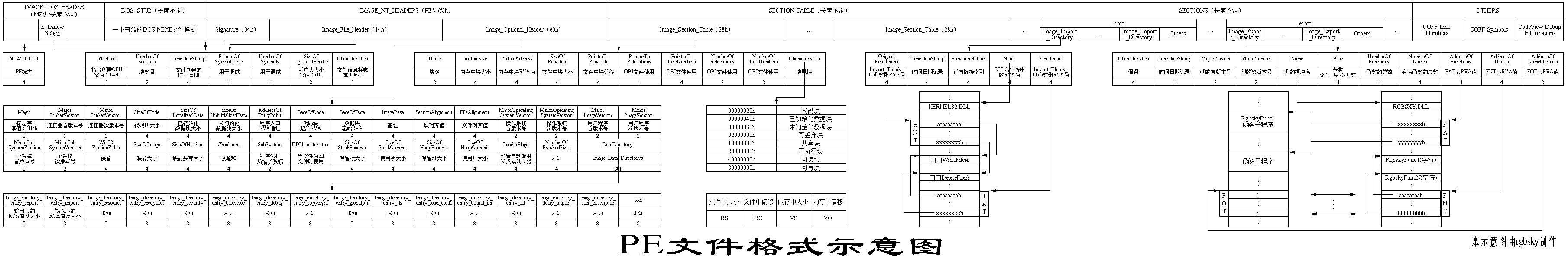 PE格式示意图