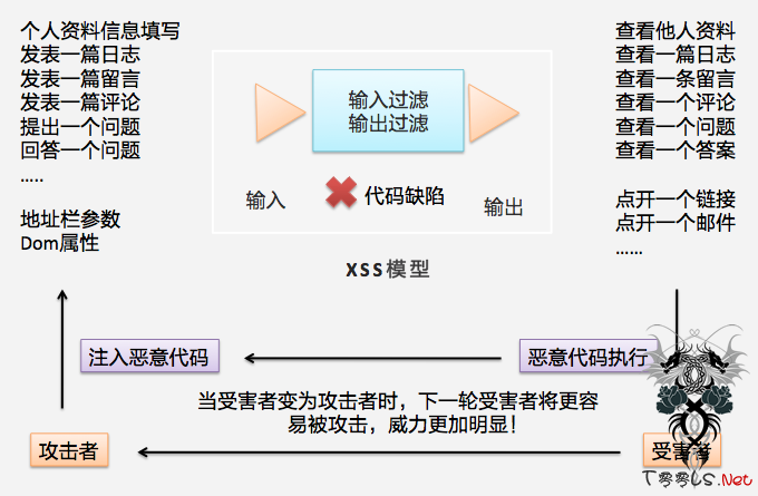[附PPT]XSS误区详解