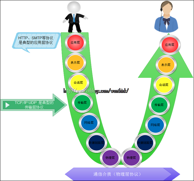 【科普贴】HTTP协议/IIS 原理及ASP.NET运行机制浅析【图解】