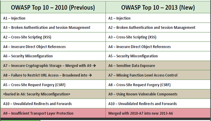 OWASP Top 10 – 2013与2010
