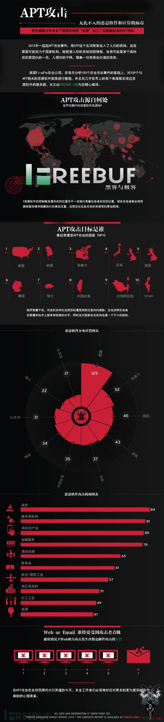 FireEye：2013年度APT攻击报告