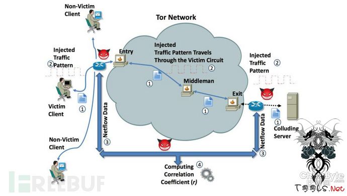 路由流量分析可让81%的Tor匿名用户现真身