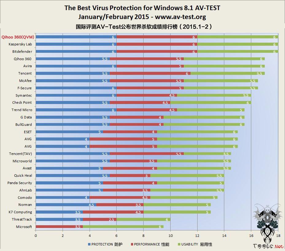 AV-TEST最新评测报告 自主引擎360QVM满分夺冠