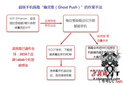安卓手机出现新病毒 杀不死的“幽灵推”