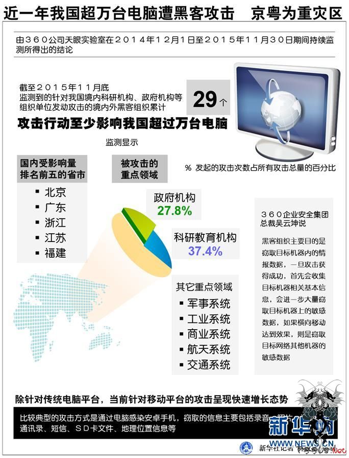 近一年国内超万台电脑遭境外黑客攻击 北京最严重