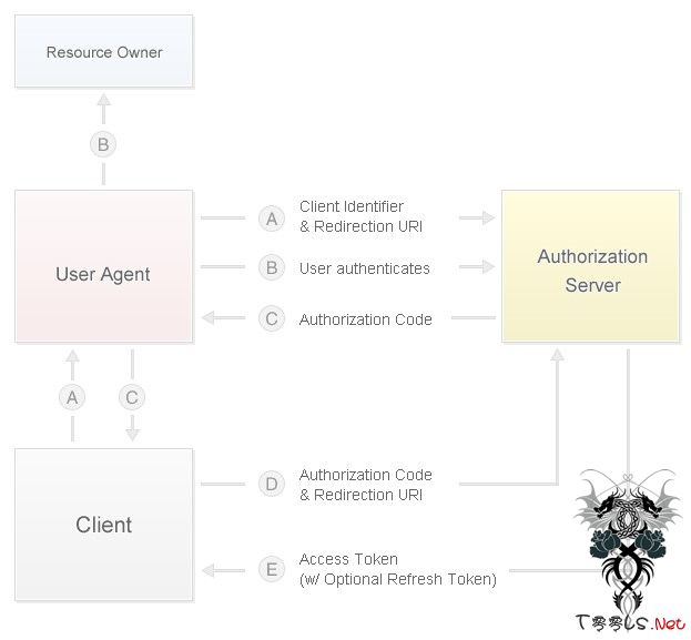 第三方登录中OAuth2协议使用安全问题