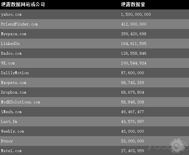 2016年数据泄露年度汇总