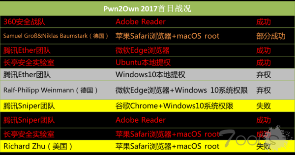 Pwn2Own首日赛程：中国战队碾压欧美黑客
