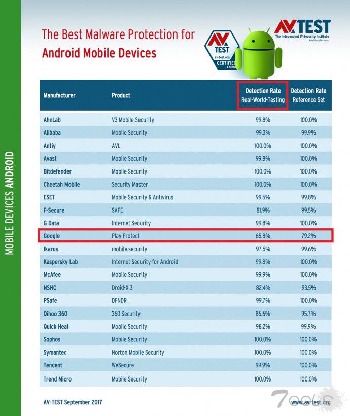 Google Play Store 自带防病毒系统评分成绩堪忧