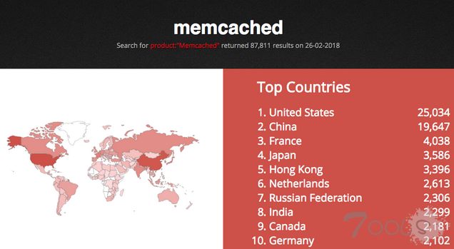 开源分布式内存缓存系统 Memcrashed 被利用发起 DDoS 放大攻击，峰值竟达 500 Gbps