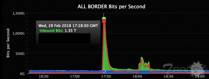 GitHub遭受有史以来最严重DDoS攻击 现已恢复
