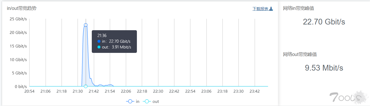 DDOS 攻击溯源社工锁定攻击嫌疑人
