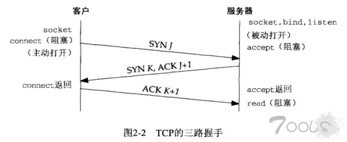 TCP建立到终止及TIME_WAIT状态