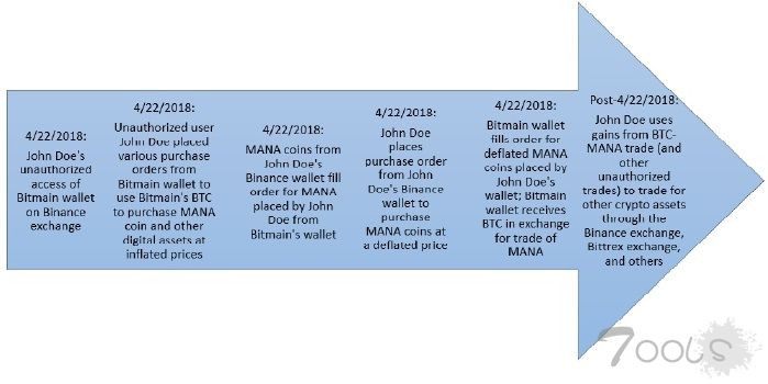 比特大陆起诉一名致其损失价值550万美元比特币的黑客