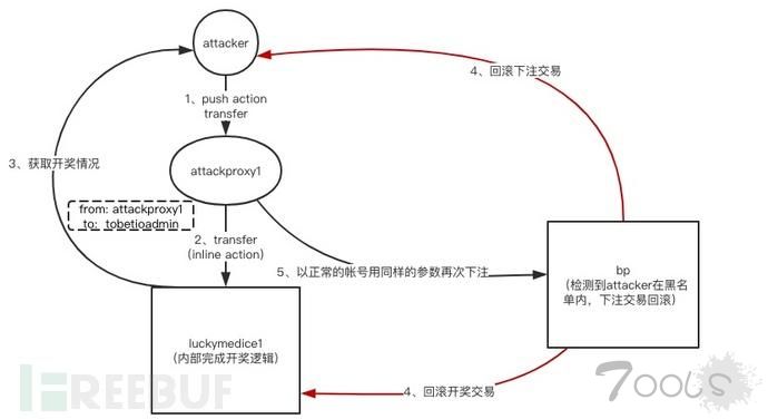 游戏平台 LuckyMe、GameBet 遭攻击，黑客团伙共获利3132.65 EOS
