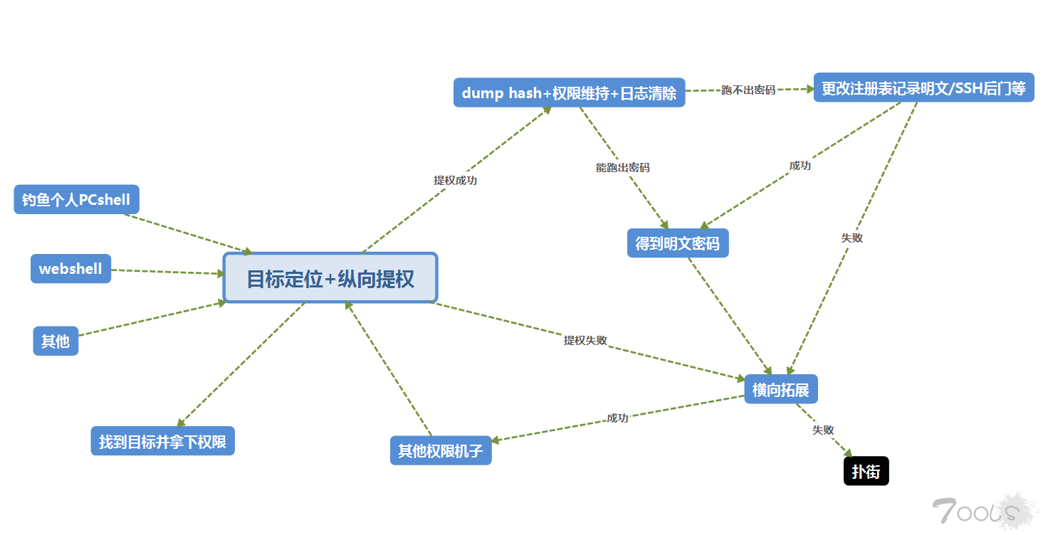 内网后渗透套路总结