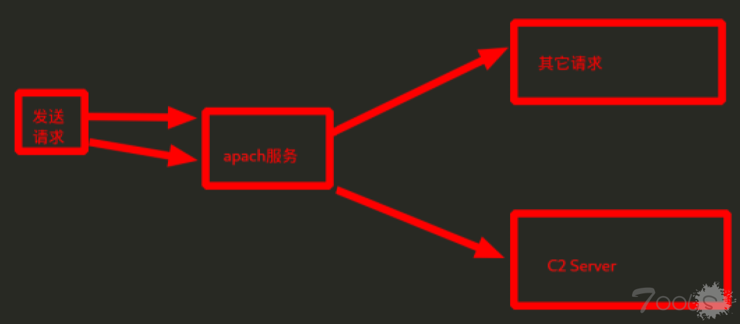 投稿文章：C2服务隐藏