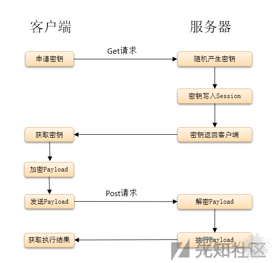 红蓝对抗——加密Webshell“冰蝎” 流量 100%识别