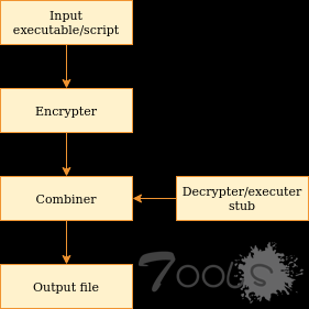 xencrypt工具原理分析及使用