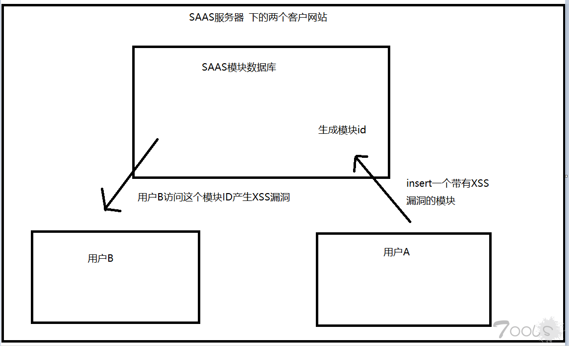 一次 SAAS服务商的XSS漏洞思路分享