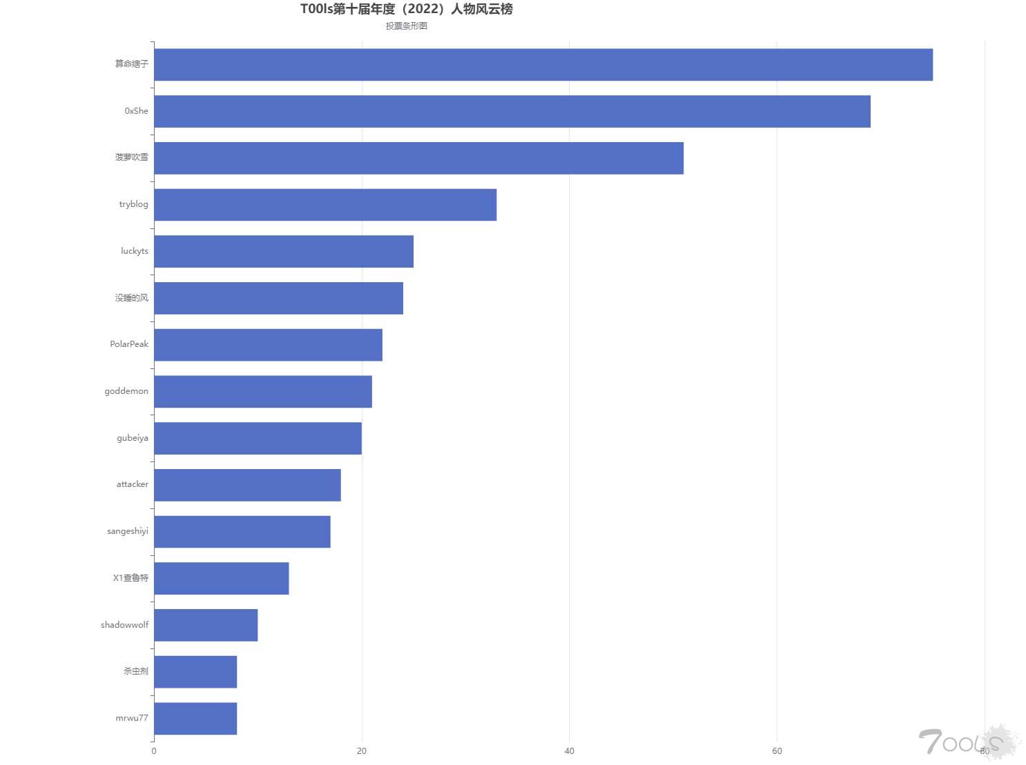 T00ls第十届年度（2022）人物风云榜