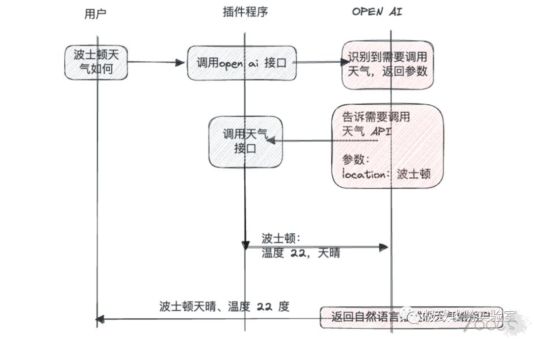 AI驱动的安全扫描工具：HackBot