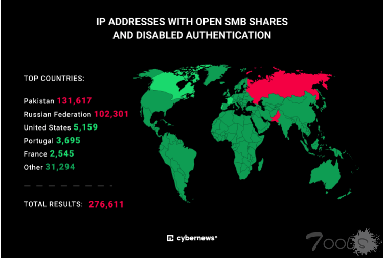 攻击者利用 SMB 共享进行有针对性的入侵