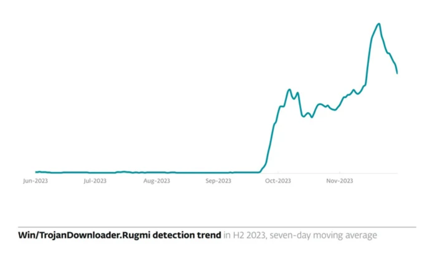 新的 Rugmi 恶意软件加载程序激增，每日检测到数百次