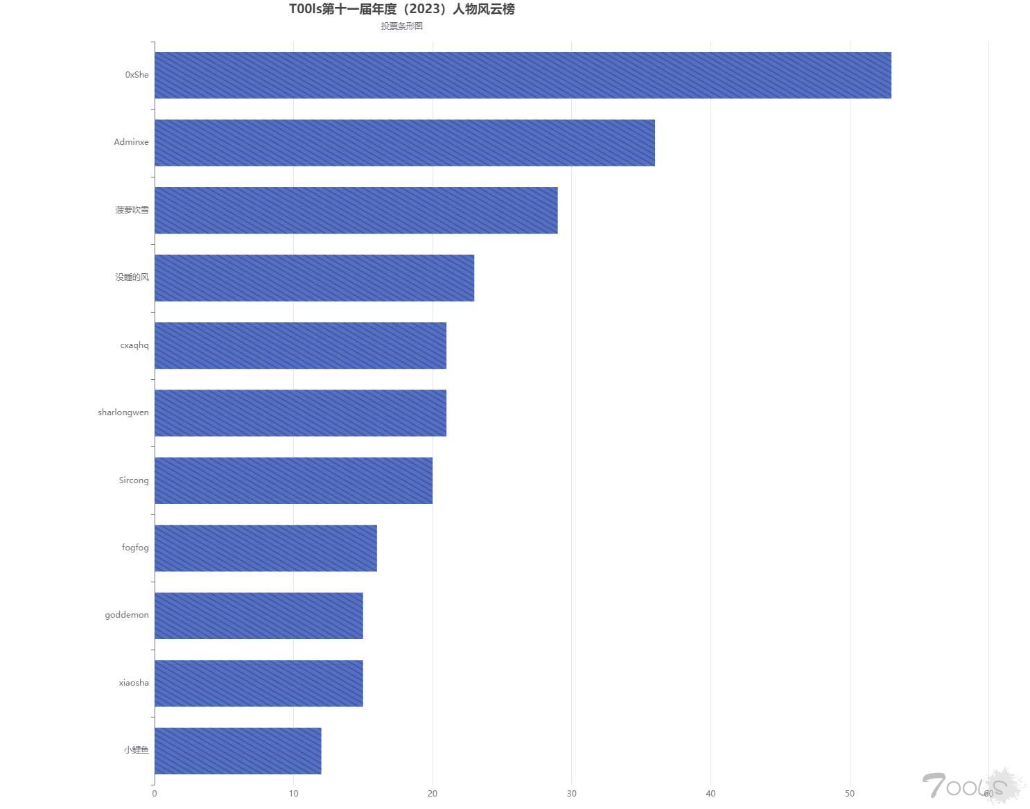 T00ls第十一届年度（2023）人物风云榜🏆🏆🏆
