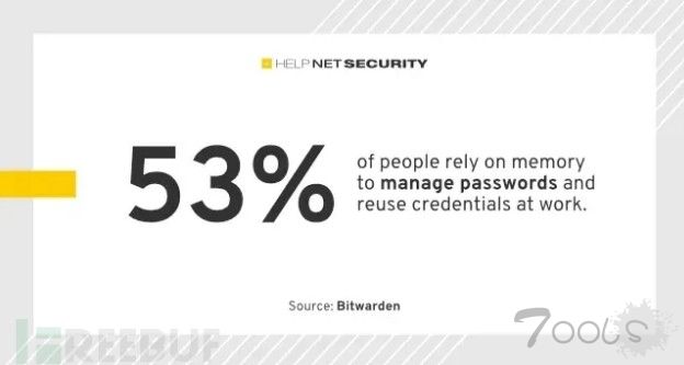 password 依旧排名第一，多个国家超过25%的人重复使用同一个密码