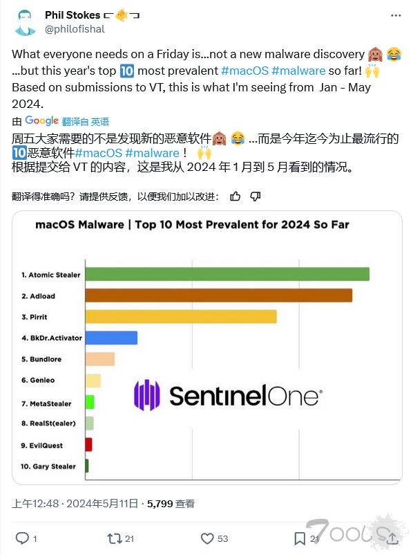 2024 常见 macOS 恶意软件洞察：勒索软件、木马仍占主导地位