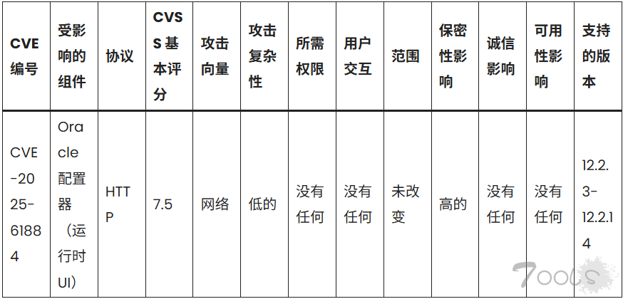Oracle E-Business Suite RCE 漏洞导致未经身份验证的黑客获取敏感数据