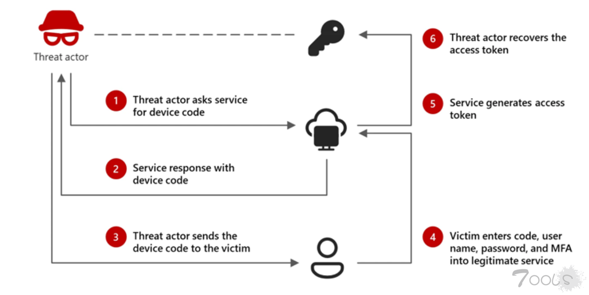 微软:与俄罗斯有关的黑客利用“设备代码钓鱼”劫持账户