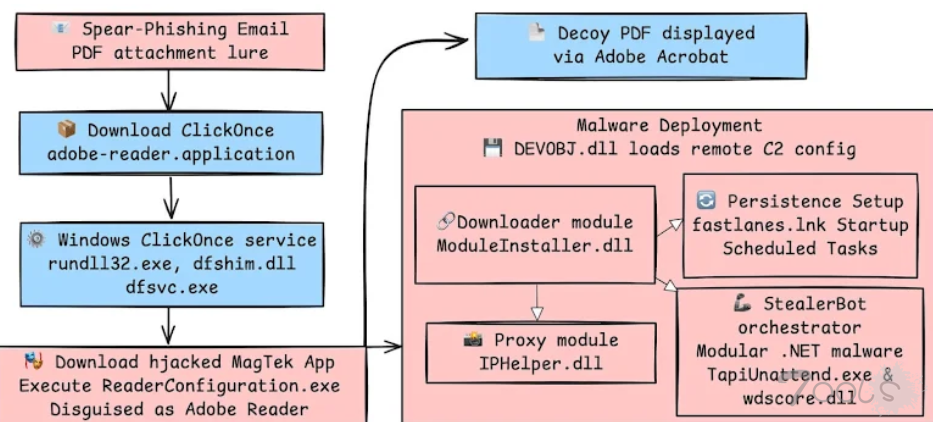 响尾蛇（SideWinder）黑客组织采用新型基于 ClickOnce 的攻击链，针对南亚外交官发起攻击