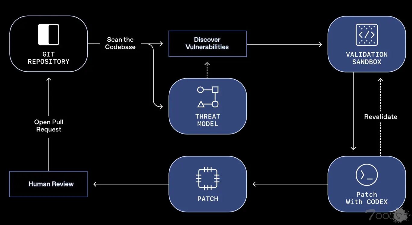 OpenAI 的新型 Aardvark GPT-5 智能体可自动检测和修复漏洞