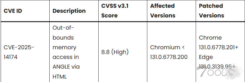 谷歌Chromium零日漏洞已被攻击者利用