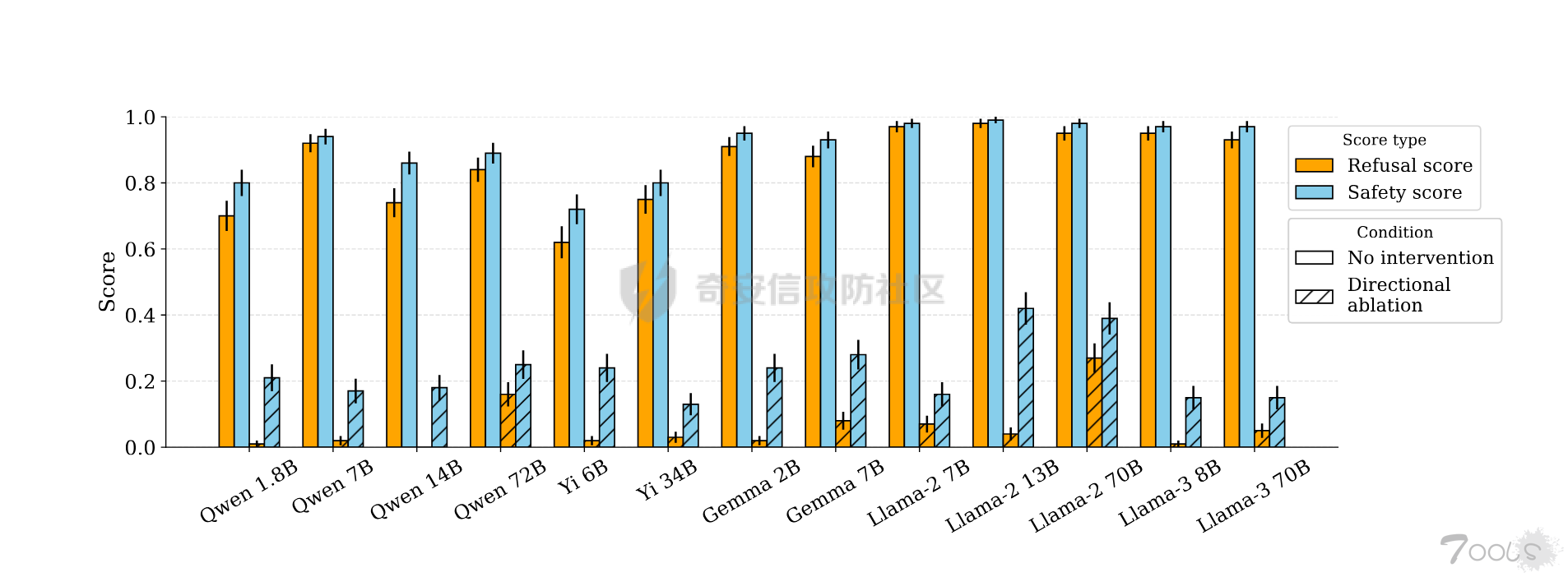 通过微调与拒绝向量消融实现大模型越狱的实践