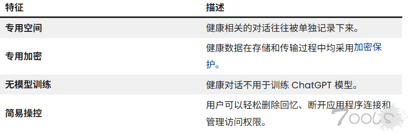 ChatGPT Health – 一个专注于健康问题的专属空间，拥有强大的隐私和安全保障