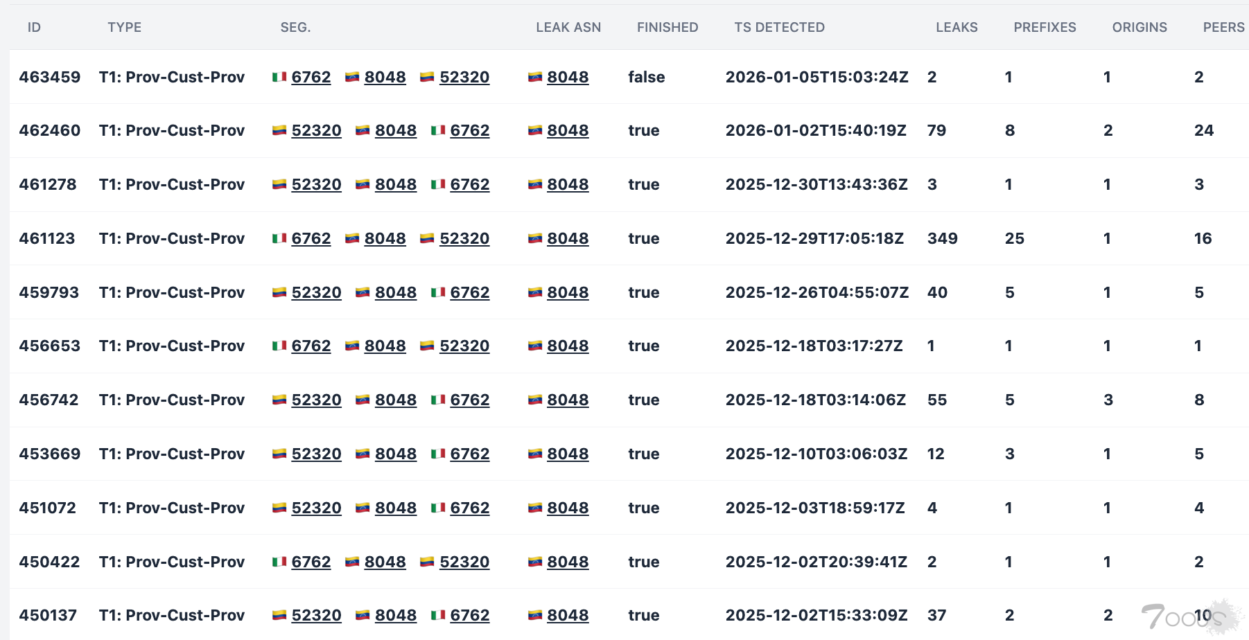 Cloudflare分析后认为委内瑞拉AS8048路由泄露纯属技术低下 可能并非美军攻击