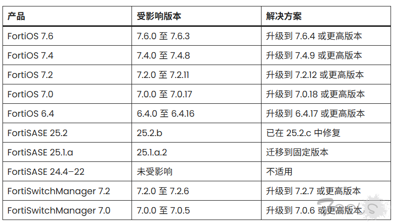 FortiOS 和 FortiSwitchManager 漏洞允许远程攻击者执行任意代码