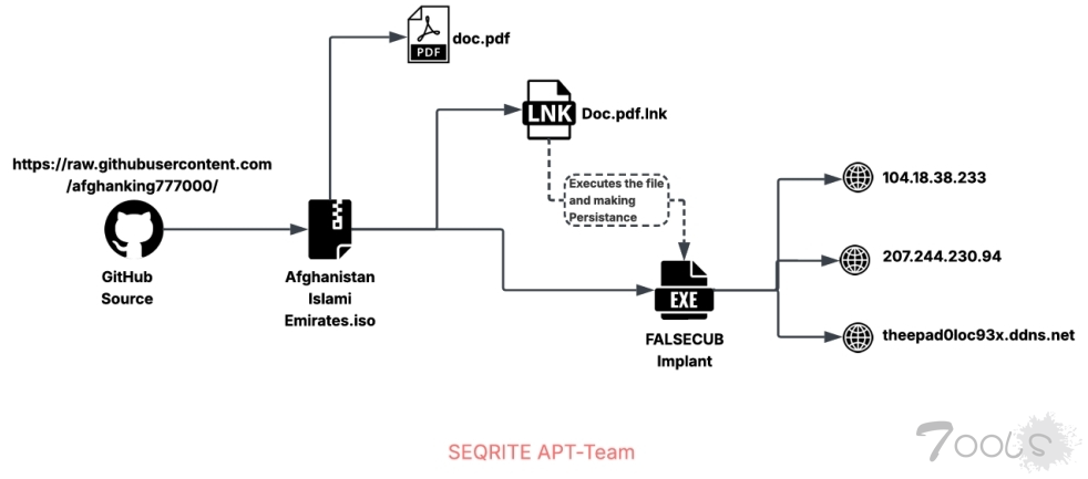 印度安全公司Seqrite表示已发现的针对阿富汗政府雇员的钓鱼攻击会持续发生。