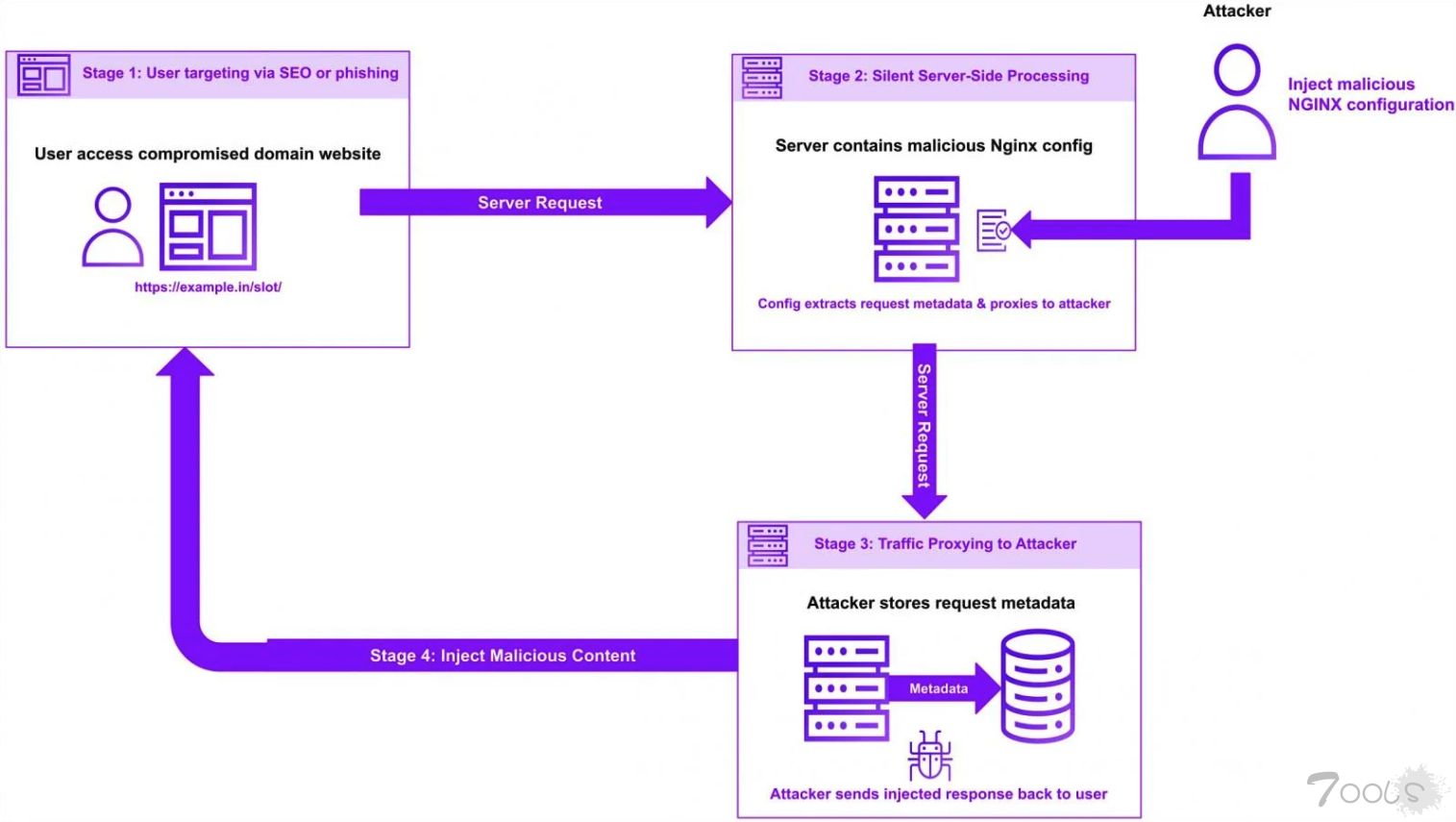 黑客入侵 NGINX 服务器以重定向用户流量