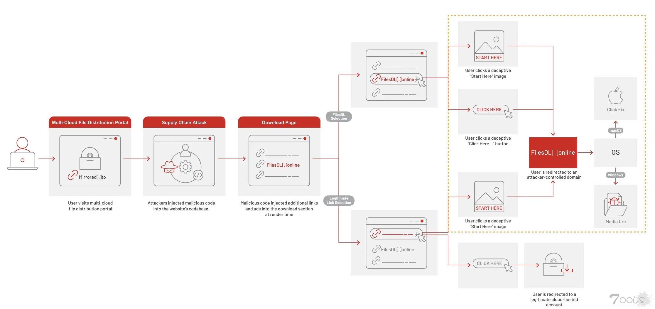 RU-APT-ChainReaver-L 劫持可信网站与GitHub仓库，发动大规模跨平台供应链攻击