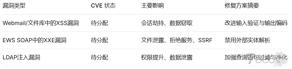 Zimbra 安全更新 – 修复 XSS、XXE 和 LDAP 注入漏洞