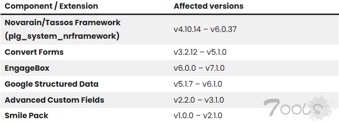 Joomla Novarain/Tassos 框架漏洞允许 SQL 注入和未经身份验证的文件读取