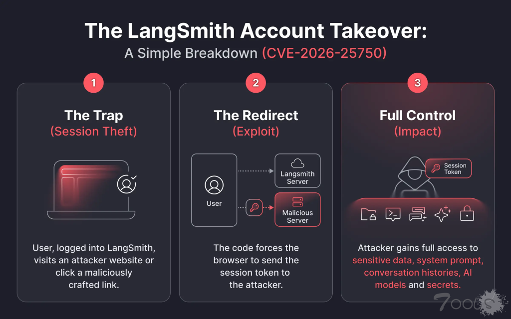 高危LangSmith账户接管漏洞使用户面临风险
