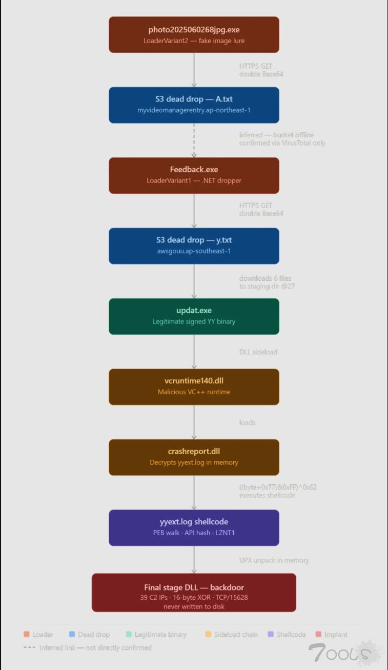 利用虚假屏幕截图诱骗 Web3 支持人员感染多阶段恶意软件