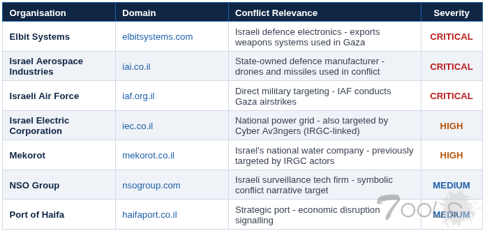 亲巴勒斯坦黑客组织"黑暗风暴团队"（Dark Storm Team）正在对以色列的关键基础设施 开始大规模网络攻击