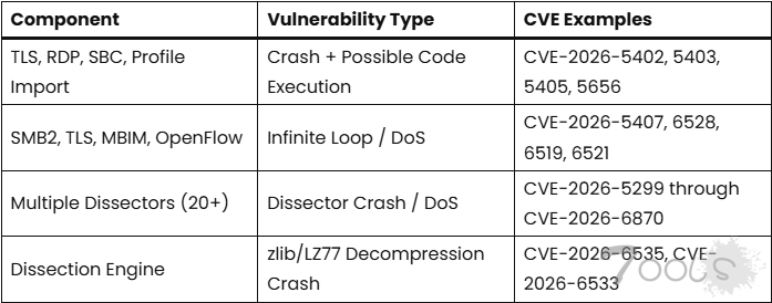 Wireshark 的关键漏洞允许攻击者通过畸形数据包执行任意代码