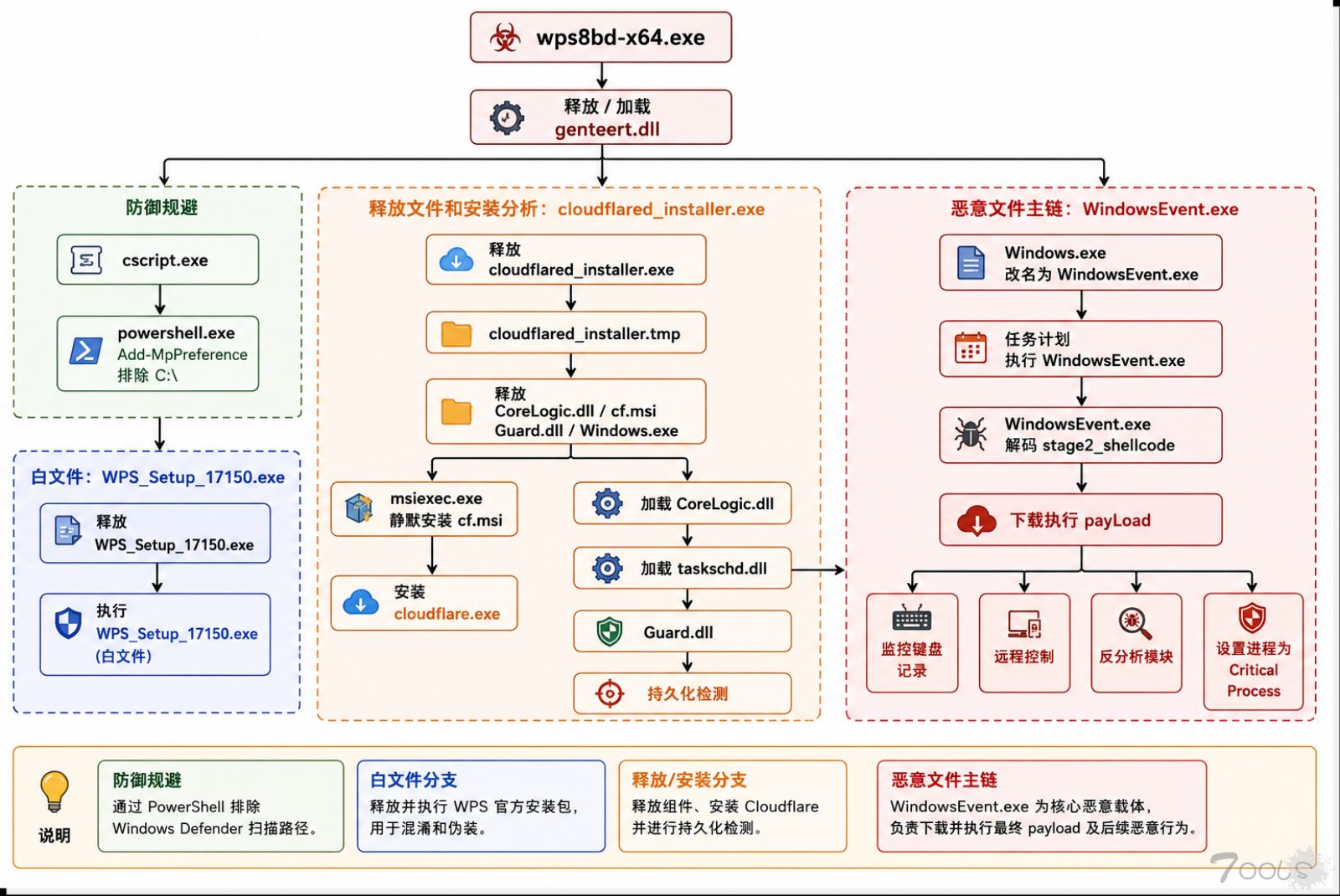 火绒安全揭露新型远控威胁攻击手段 利用WPS带毒版和Cloudflare隧道展开攻击